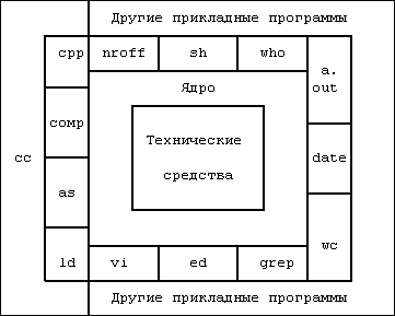 Рисунок 1.1. Архитектура системы UNIX